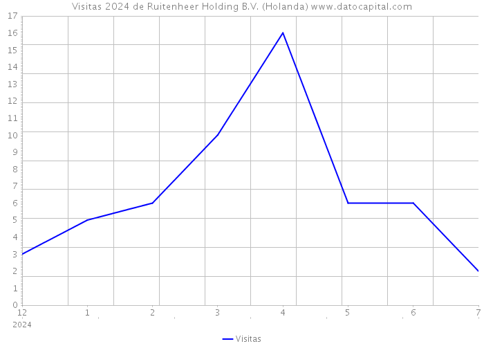 Visitas 2024 de Ruitenheer Holding B.V. (Holanda) 