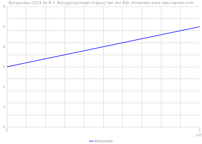 Búsquedas 2024 de B.V. Beleggingsmaatschappij Van der Eijk (Holanda) 