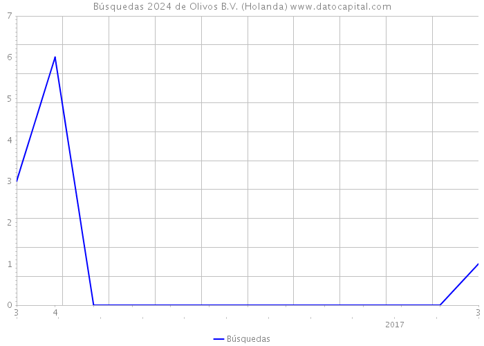 Búsquedas 2024 de Olivos B.V. (Holanda) 