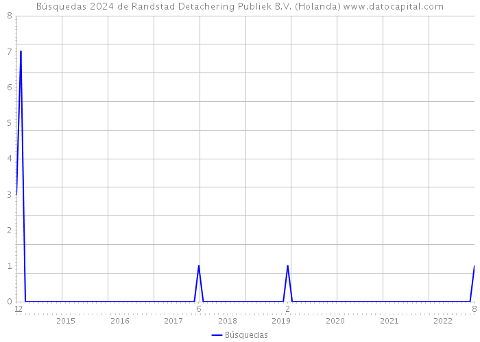 Búsquedas 2024 de Randstad Detachering Publiek B.V. (Holanda) 