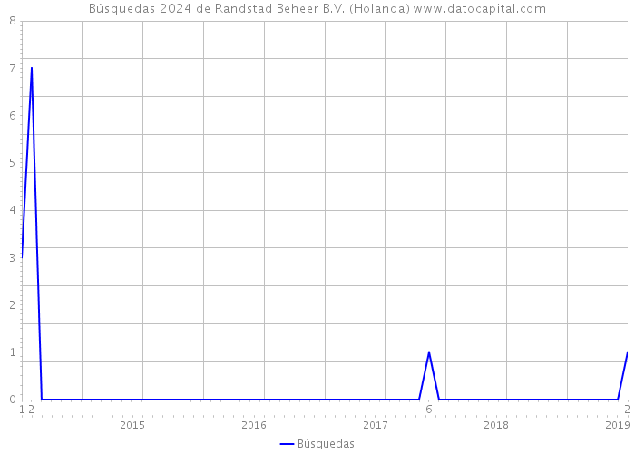 Búsquedas 2024 de Randstad Beheer B.V. (Holanda) 