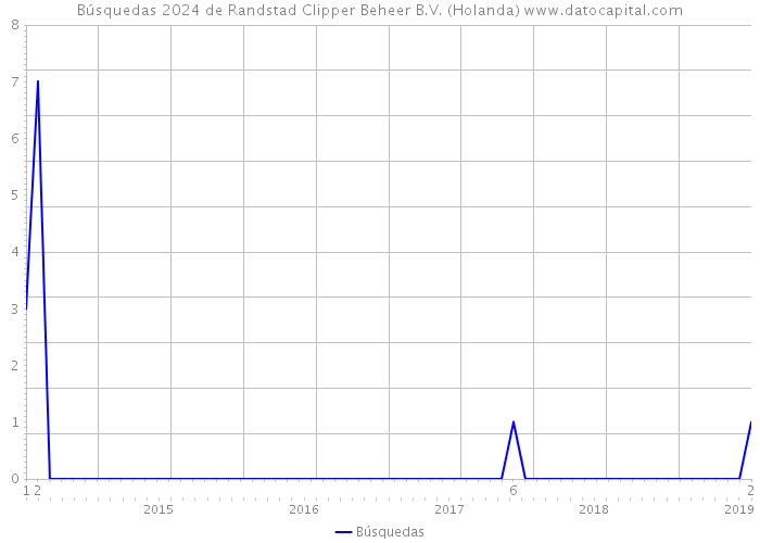 Búsquedas 2024 de Randstad Clipper Beheer B.V. (Holanda) 