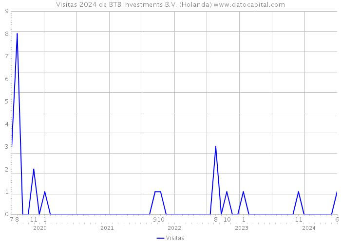 Visitas 2024 de BTB Investments B.V. (Holanda) 