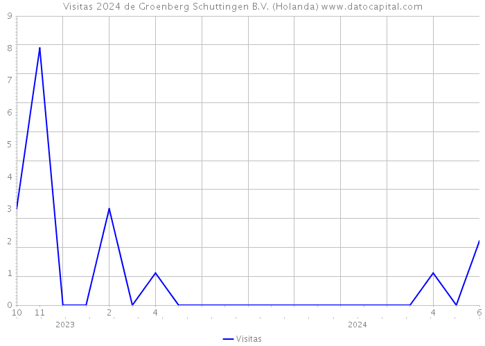 Visitas 2024 de Groenberg Schuttingen B.V. (Holanda) 