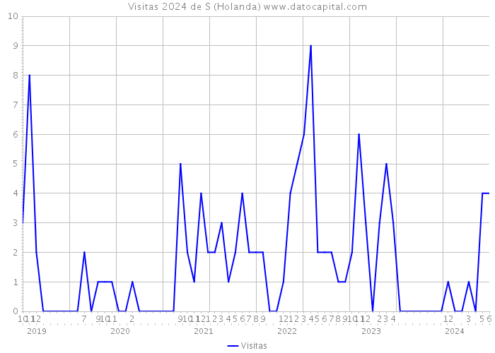 Visitas 2024 de S (Holanda) 