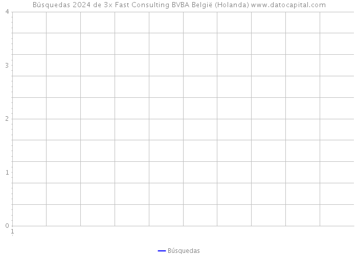 Búsquedas 2024 de 3x Fast Consulting BVBA België (Holanda) 
