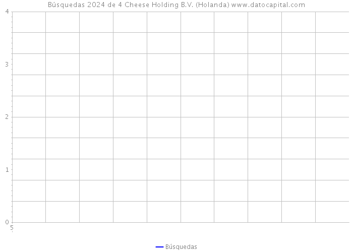 Búsquedas 2024 de 4 Cheese Holding B.V. (Holanda) 
