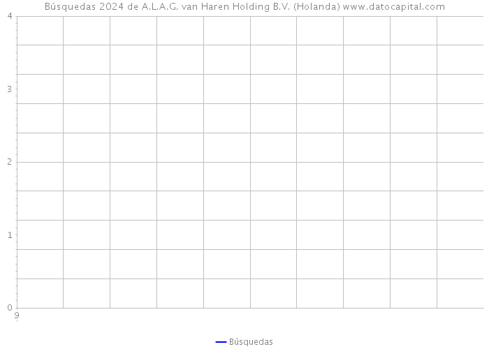 Búsquedas 2024 de A.L.A.G. van Haren Holding B.V. (Holanda) 