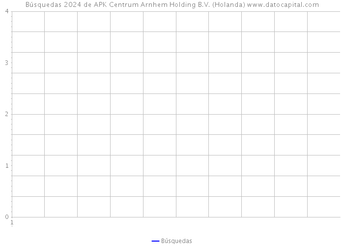 Búsquedas 2024 de APK Centrum Arnhem Holding B.V. (Holanda) 