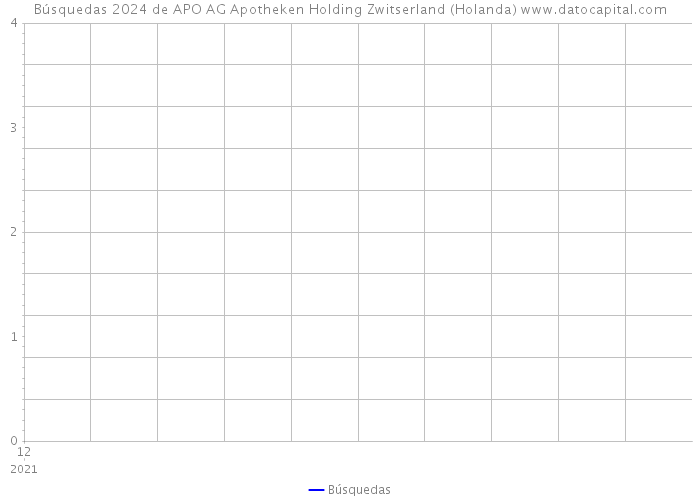 Búsquedas 2024 de APO AG Apotheken Holding Zwitserland (Holanda) 