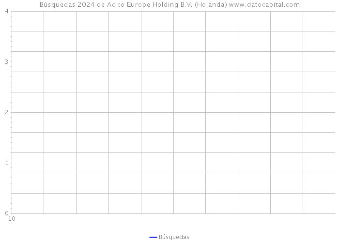 Búsquedas 2024 de Acico Europe Holding B.V. (Holanda) 
