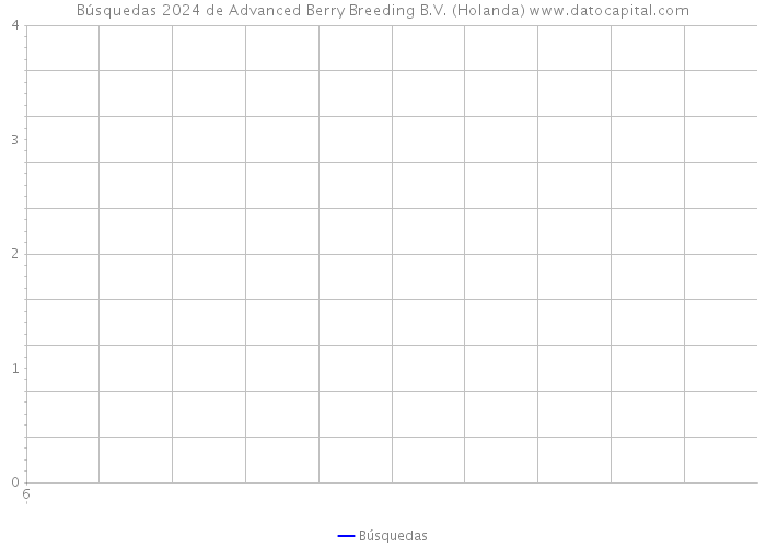 Búsquedas 2024 de Advanced Berry Breeding B.V. (Holanda) 