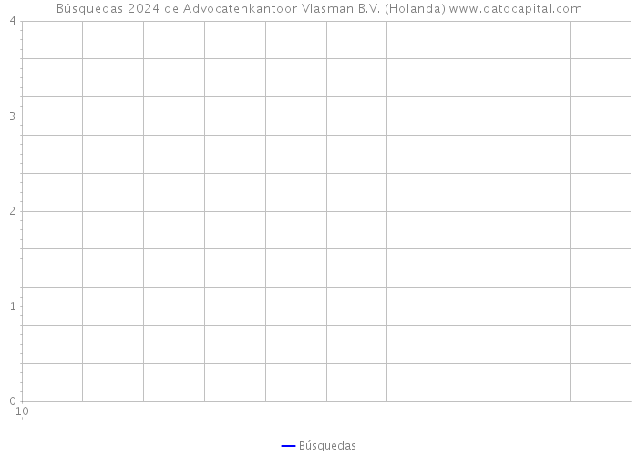 Búsquedas 2024 de Advocatenkantoor Vlasman B.V. (Holanda) 