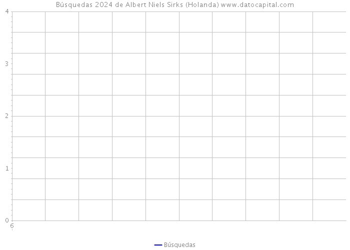 Búsquedas 2024 de Albert Niels Sirks (Holanda) 