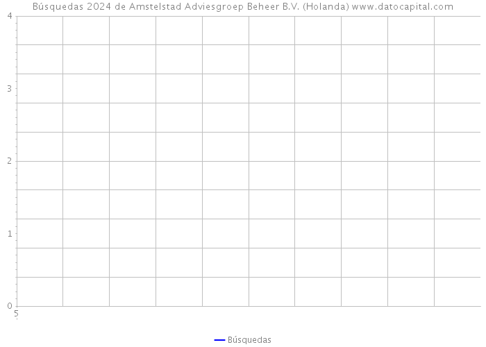 Búsquedas 2024 de Amstelstad Adviesgroep Beheer B.V. (Holanda) 