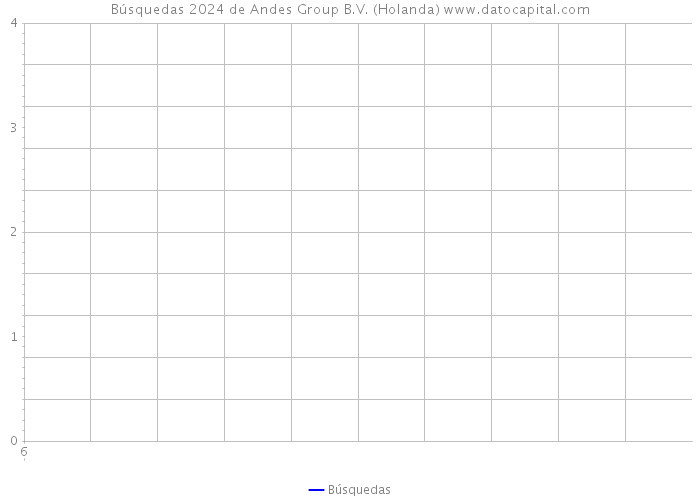 Búsquedas 2024 de Andes Group B.V. (Holanda) 