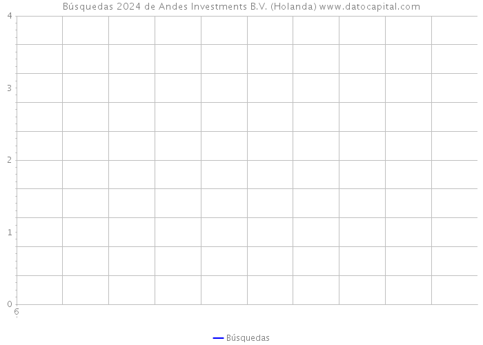 Búsquedas 2024 de Andes Investments B.V. (Holanda) 