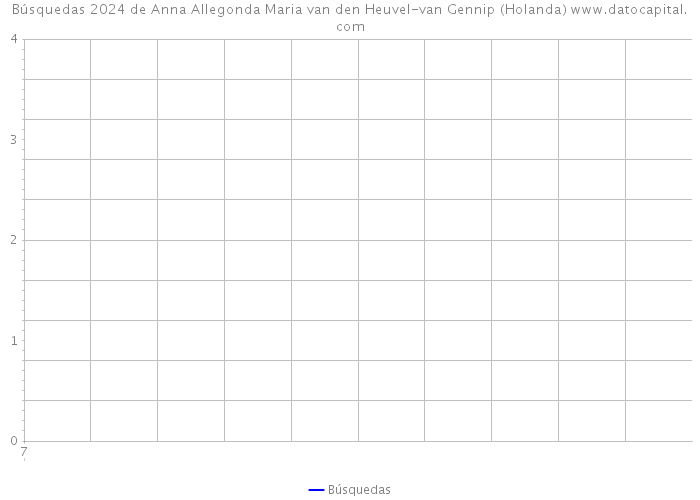 Búsquedas 2024 de Anna Allegonda Maria van den Heuvel-van Gennip (Holanda) 