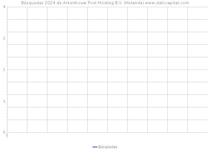 Búsquedas 2024 de Arkenbouw Post Holding B.V. (Holanda) 