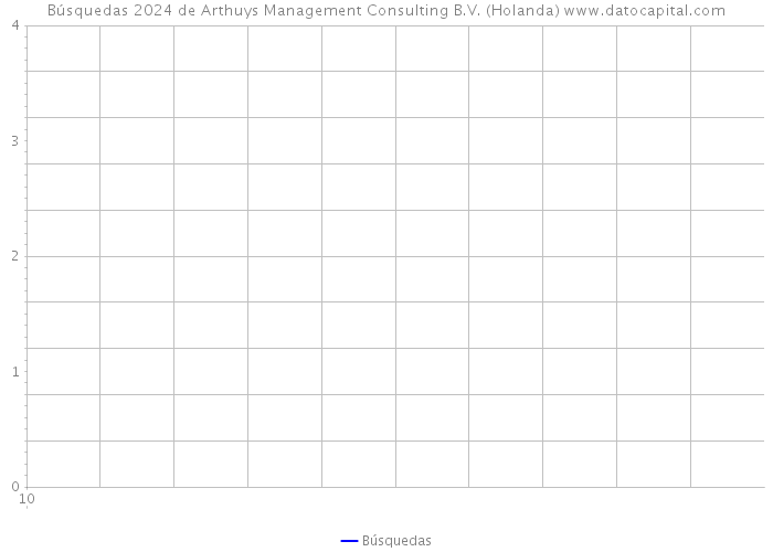 Búsquedas 2024 de Arthuys Management Consulting B.V. (Holanda) 