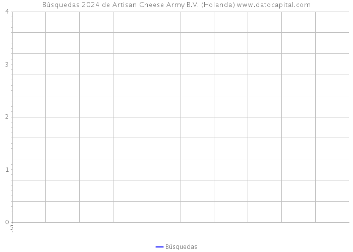 Búsquedas 2024 de Artisan Cheese Army B.V. (Holanda) 