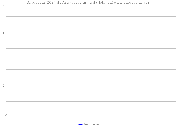 Búsquedas 2024 de Asteraceae Limited (Holanda) 