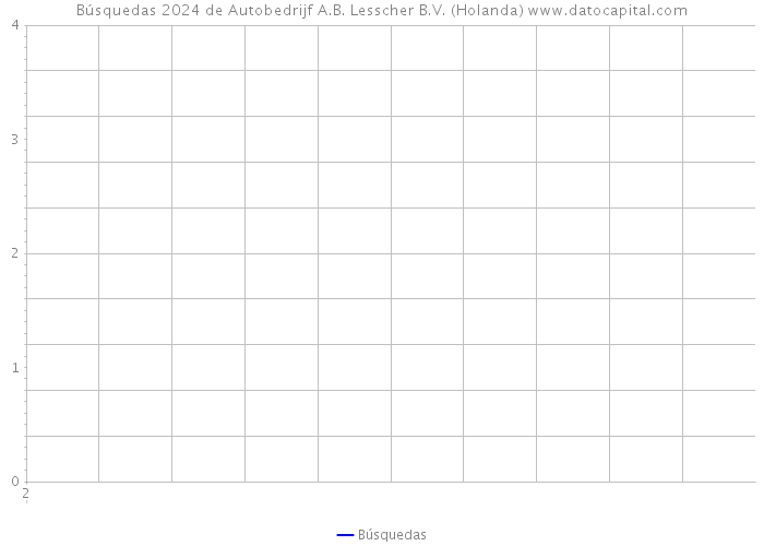 Búsquedas 2024 de Autobedrijf A.B. Lesscher B.V. (Holanda) 