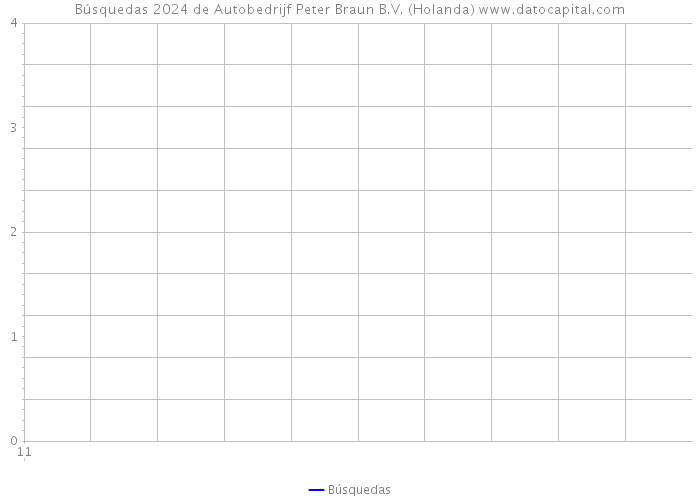 Búsquedas 2024 de Autobedrijf Peter Braun B.V. (Holanda) 