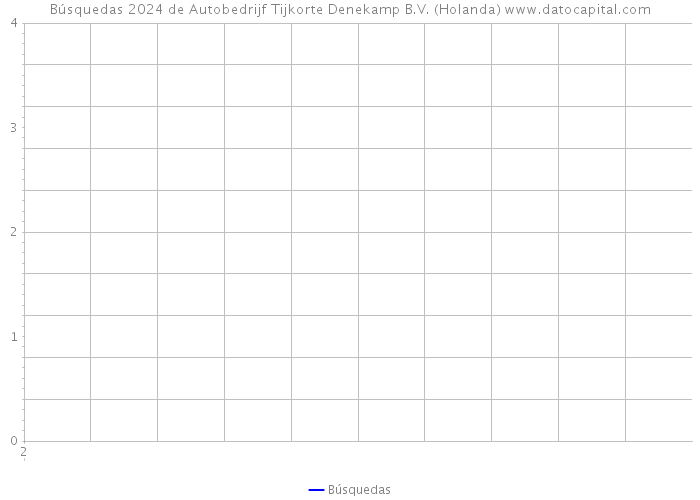 Búsquedas 2024 de Autobedrijf Tijkorte Denekamp B.V. (Holanda) 