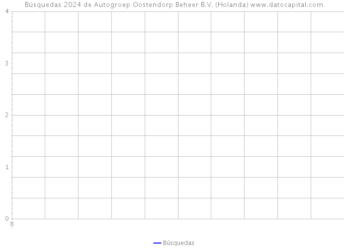 Búsquedas 2024 de Autogroep Oostendorp Beheer B.V. (Holanda) 