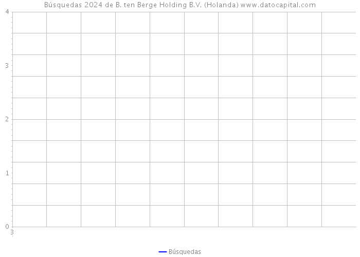 Búsquedas 2024 de B. ten Berge Holding B.V. (Holanda) 