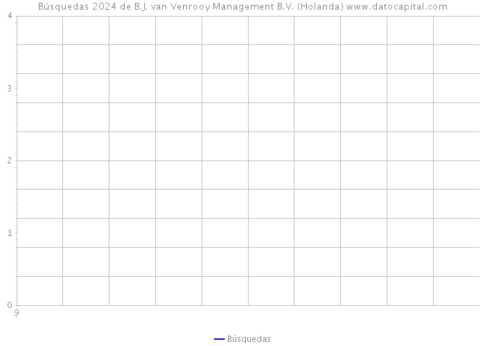 Búsquedas 2024 de B.J. van Venrooy Management B.V. (Holanda) 
