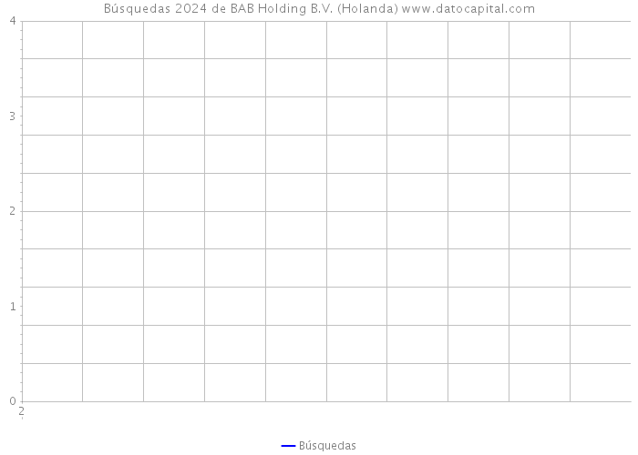 Búsquedas 2024 de BAB Holding B.V. (Holanda) 