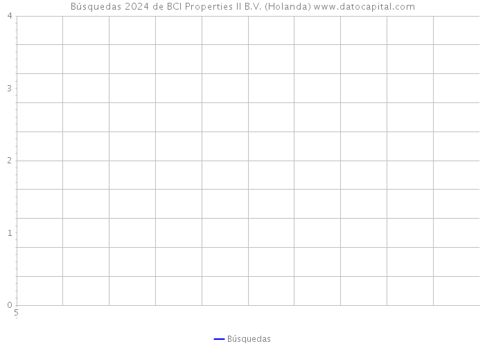 Búsquedas 2024 de BCI Properties II B.V. (Holanda) 