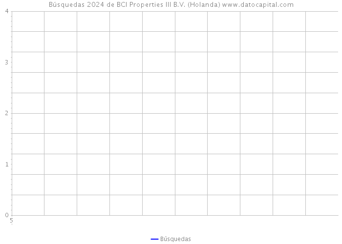 Búsquedas 2024 de BCI Properties III B.V. (Holanda) 