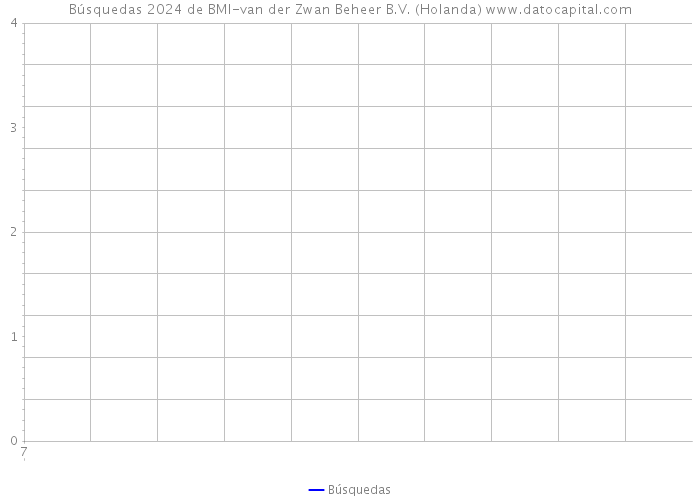 Búsquedas 2024 de BMI-van der Zwan Beheer B.V. (Holanda) 