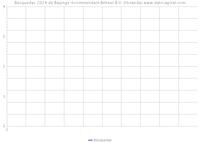 Búsquedas 2024 de Baijings-Krommendam Beheer B.V. (Holanda) 