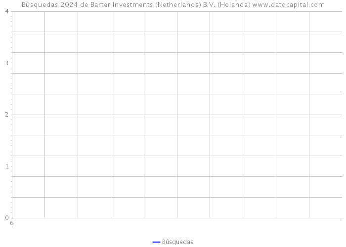 Búsquedas 2024 de Barter Investments (Netherlands) B.V. (Holanda) 