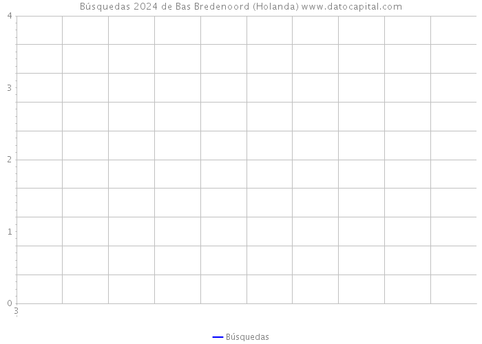 Búsquedas 2024 de Bas Bredenoord (Holanda) 