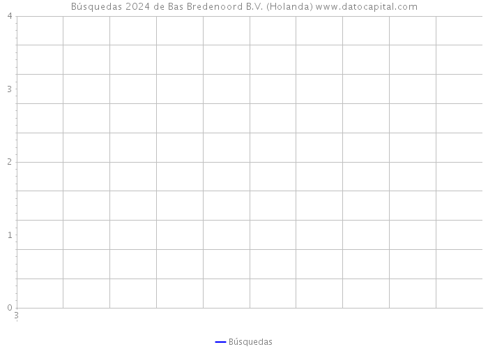 Búsquedas 2024 de Bas Bredenoord B.V. (Holanda) 