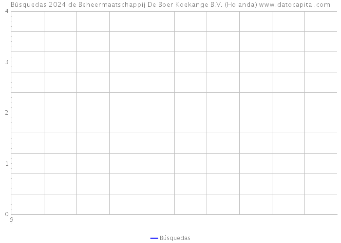 Búsquedas 2024 de Beheermaatschappij De Boer Koekange B.V. (Holanda) 