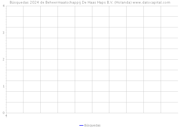 Búsquedas 2024 de Beheermaatschappij De Haas Haps B.V. (Holanda) 