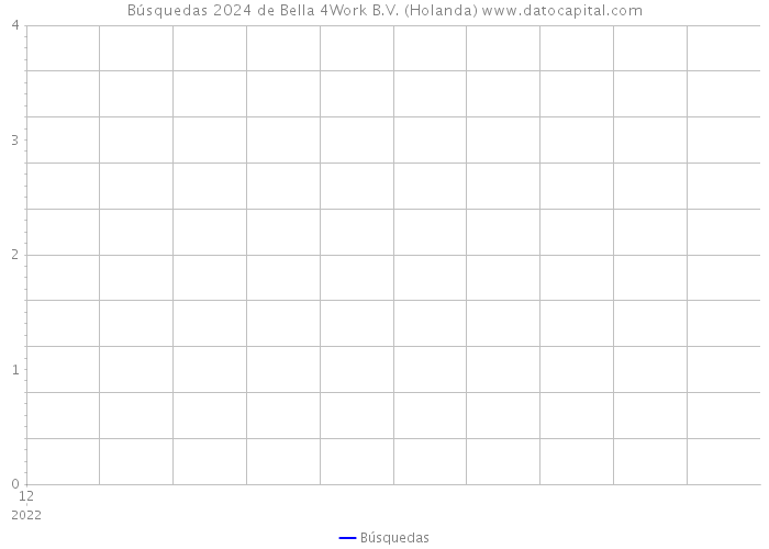 Búsquedas 2024 de Bella 4Work B.V. (Holanda) 