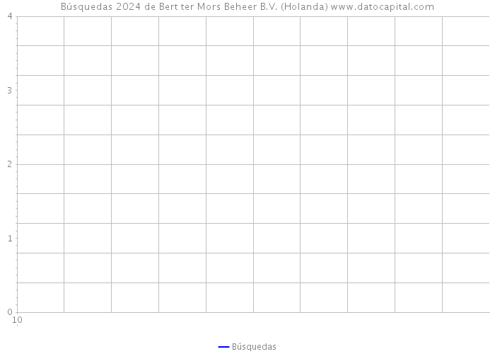 Búsquedas 2024 de Bert ter Mors Beheer B.V. (Holanda) 