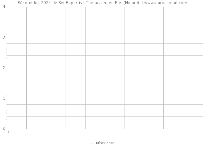 Búsquedas 2024 de Bet Expertise Toepassingen B.V. (Holanda) 