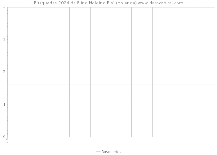 Búsquedas 2024 de Bling Holding B.V. (Holanda) 