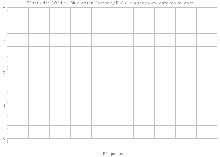 Búsquedas 2024 de Blue Water Company B.V. (Holanda) 