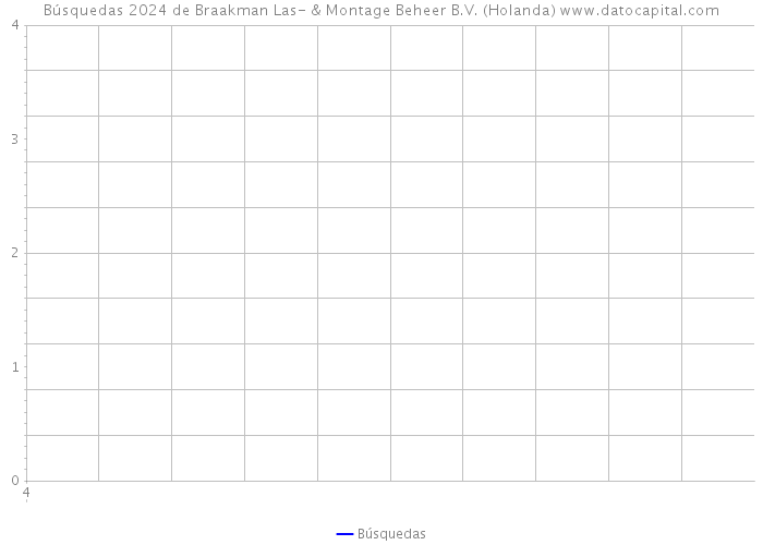 Búsquedas 2024 de Braakman Las- & Montage Beheer B.V. (Holanda) 