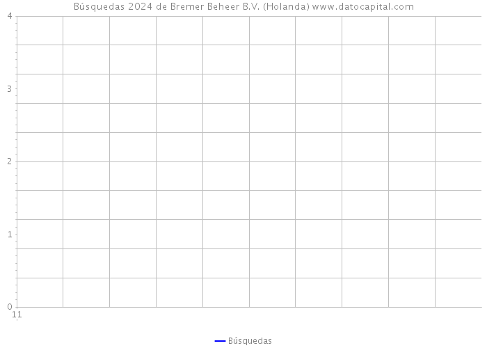 Búsquedas 2024 de Bremer Beheer B.V. (Holanda) 