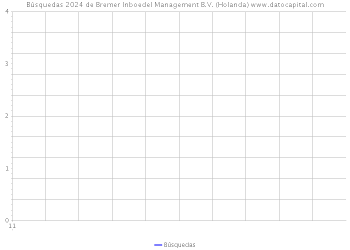 Búsquedas 2024 de Bremer Inboedel Management B.V. (Holanda) 